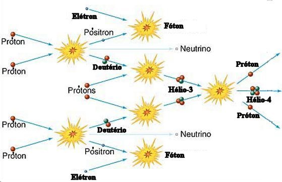 Ciclo p-p