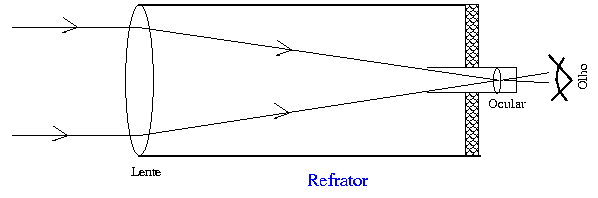 refrator